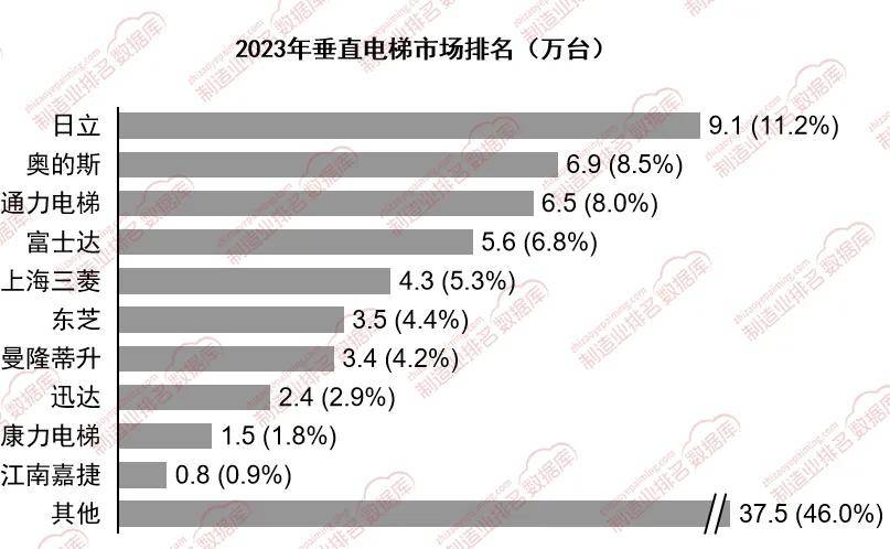 直电梯市场中依然占据主导地位k8凯发国际入口外资品牌在垂